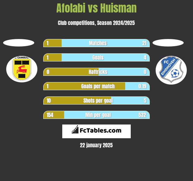 Afolabi vs Huisman h2h player stats