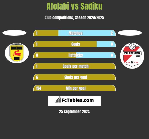 Afolabi vs Sadiku h2h player stats