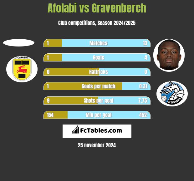 Afolabi vs Gravenberch h2h player stats