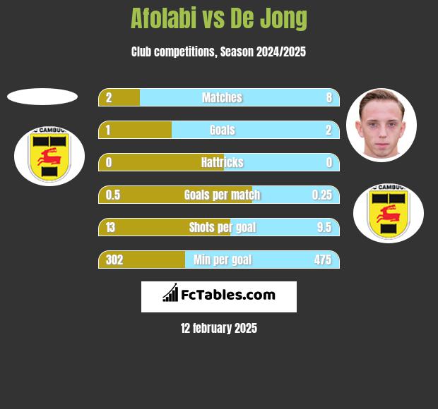 Afolabi vs De Jong h2h player stats