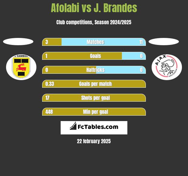 Afolabi vs J. Brandes h2h player stats