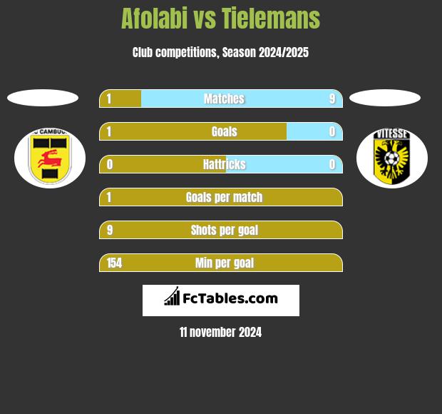 Afolabi vs Tielemans h2h player stats