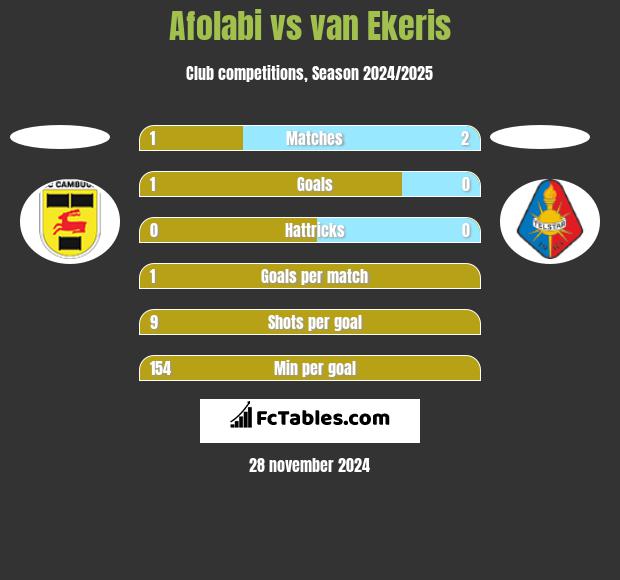 Afolabi vs van Ekeris h2h player stats