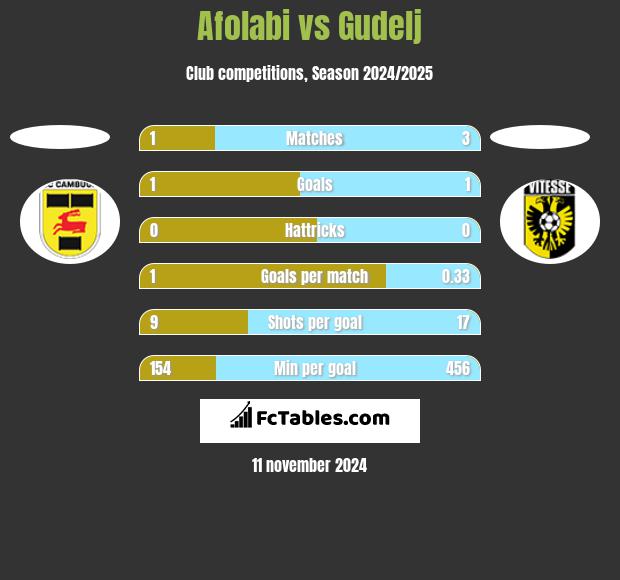 Afolabi vs Gudelj h2h player stats