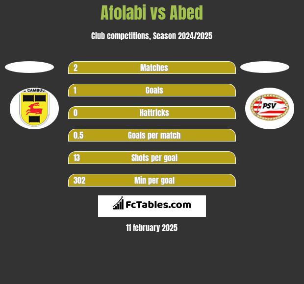 Afolabi vs Abed h2h player stats