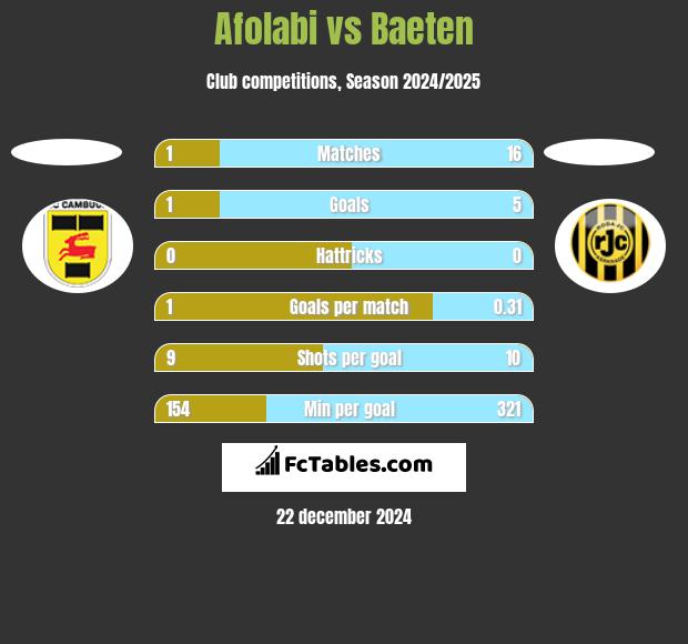 Afolabi vs Baeten h2h player stats