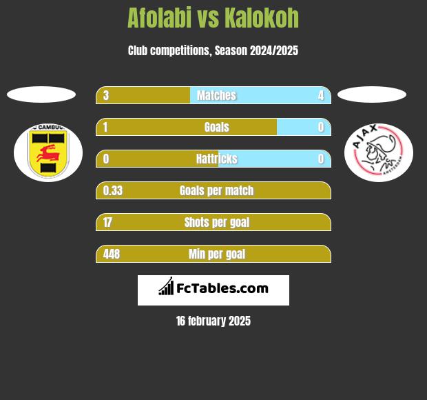 Afolabi vs Kalokoh h2h player stats