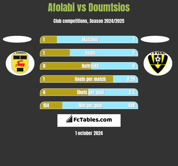 Afolabi vs Doumtsios h2h player stats