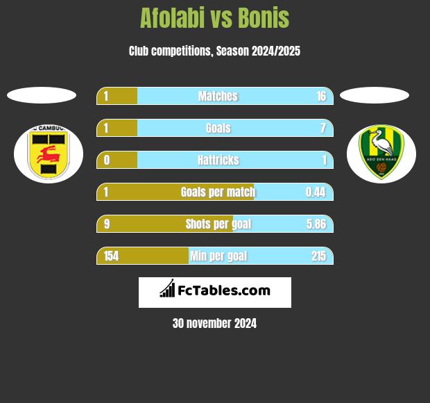 Afolabi vs Bonis h2h player stats