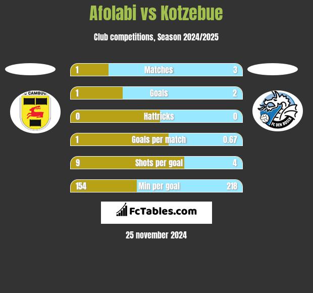 Afolabi vs Kotzebue h2h player stats