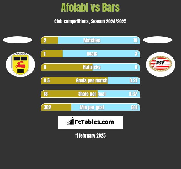 Afolabi vs Bars h2h player stats