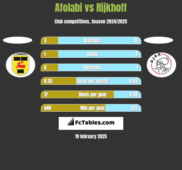 Afolabi vs Rijkhoff h2h player stats