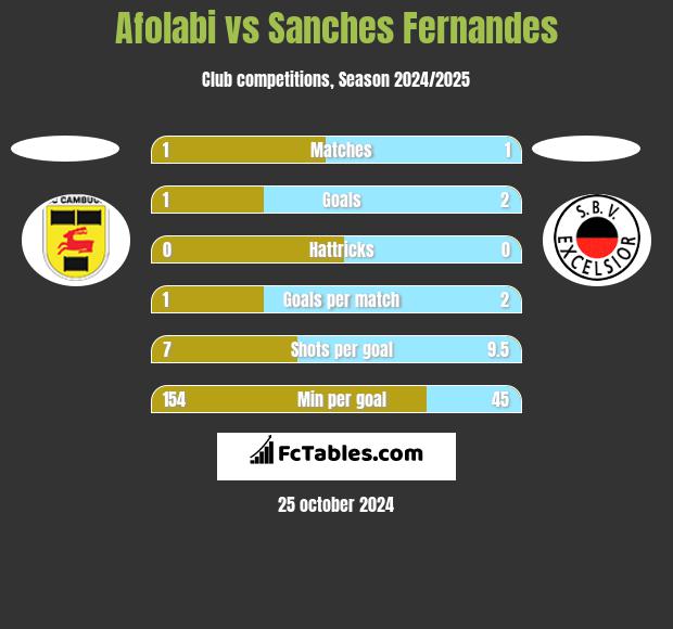 Afolabi vs Sanches Fernandes h2h player stats