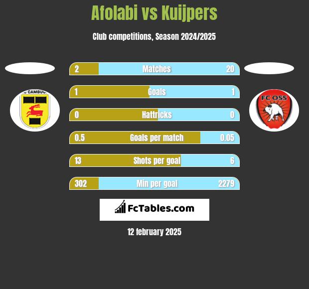 Afolabi vs Kuijpers h2h player stats