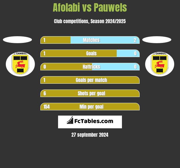 Afolabi vs Pauwels h2h player stats