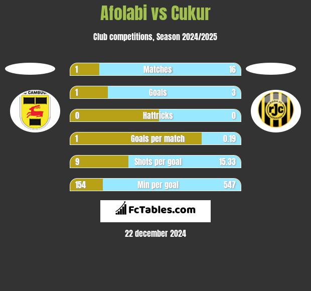 Afolabi vs Cukur h2h player stats