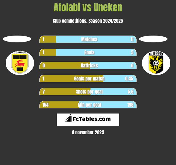 Afolabi vs Uneken h2h player stats