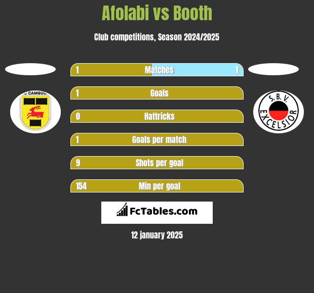 Afolabi vs Booth h2h player stats