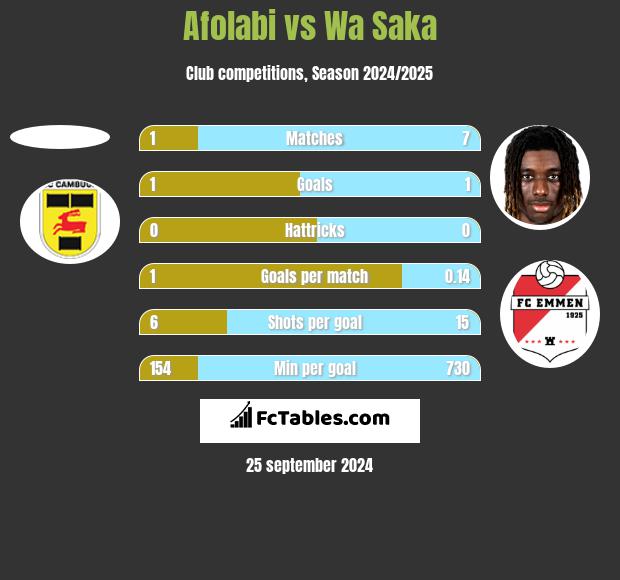 Afolabi vs Wa Saka h2h player stats