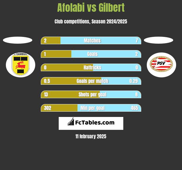 Afolabi vs Gilbert h2h player stats