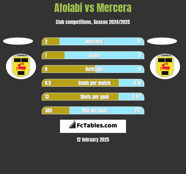 Afolabi vs Mercera h2h player stats