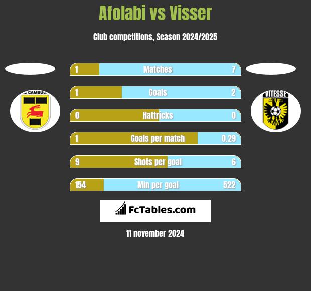 Afolabi vs Visser h2h player stats