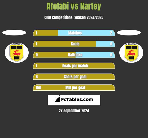 Afolabi vs Nartey h2h player stats