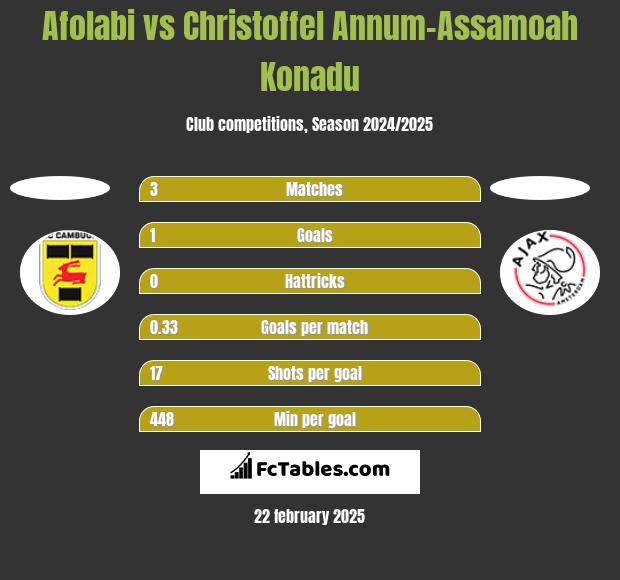 Afolabi vs Christoffel Annum-Assamoah Konadu h2h player stats