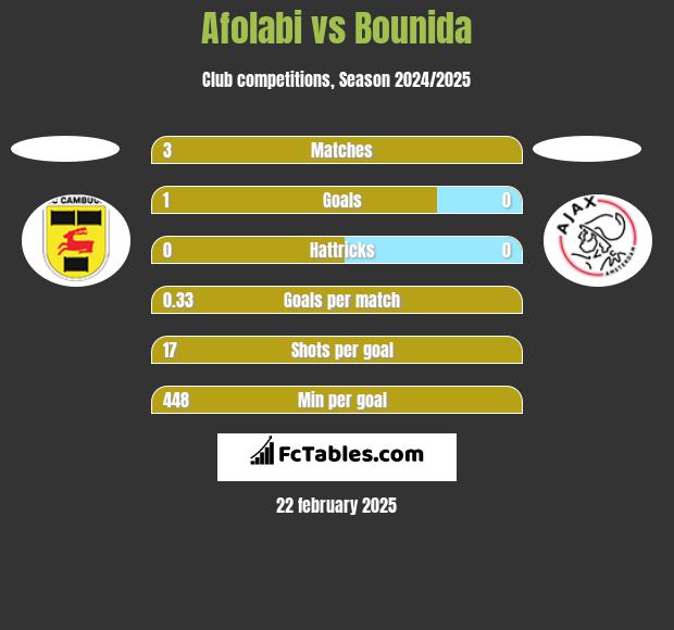 Afolabi vs Bounida h2h player stats