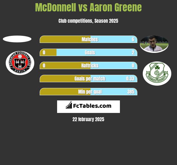 McDonnell vs Aaron Greene h2h player stats