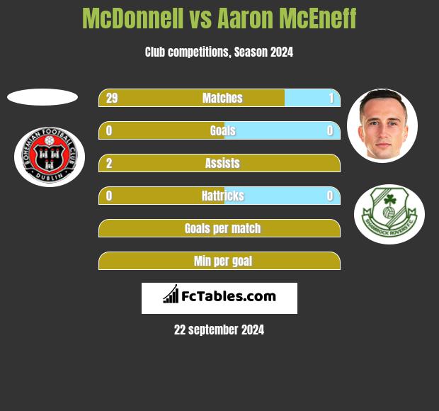 McDonnell vs Aaron McEneff h2h player stats