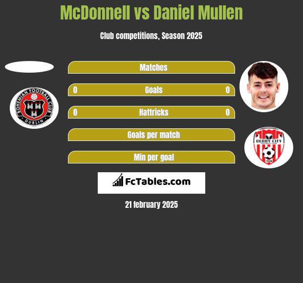 McDonnell vs Daniel Mullen h2h player stats