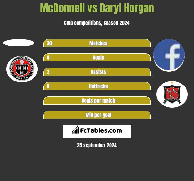 McDonnell vs Daryl Horgan h2h player stats