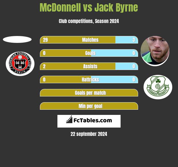 McDonnell vs Jack Byrne h2h player stats