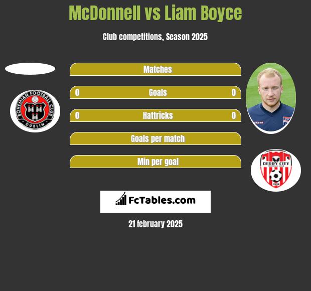 McDonnell vs Liam Boyce h2h player stats