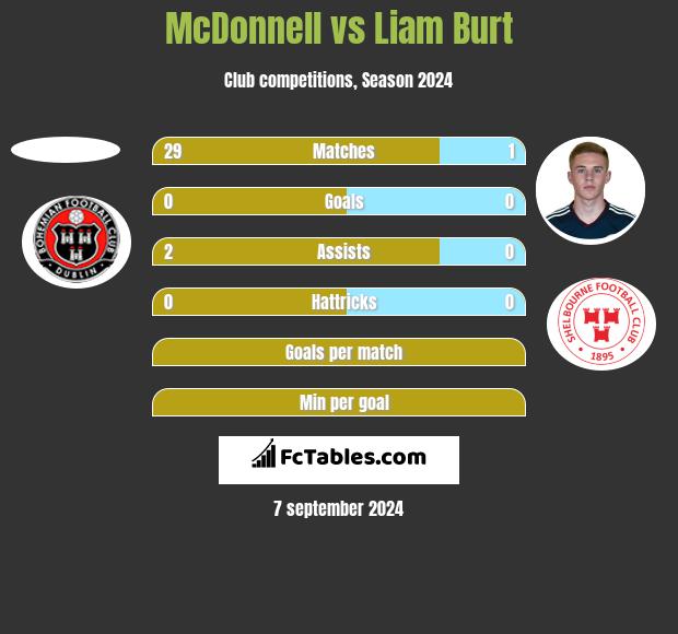 McDonnell vs Liam Burt h2h player stats