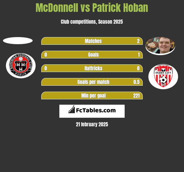 McDonnell vs Patrick Hoban h2h player stats