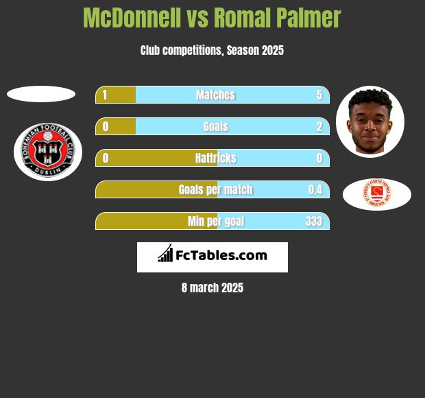 McDonnell vs Romal Palmer h2h player stats