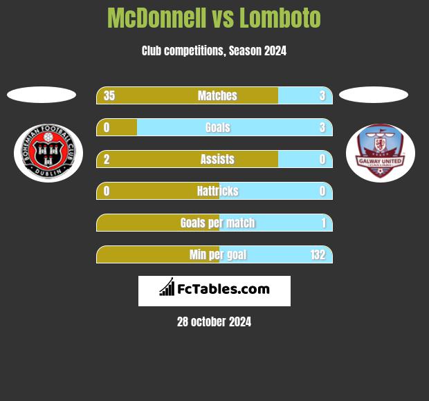 McDonnell vs Lomboto h2h player stats