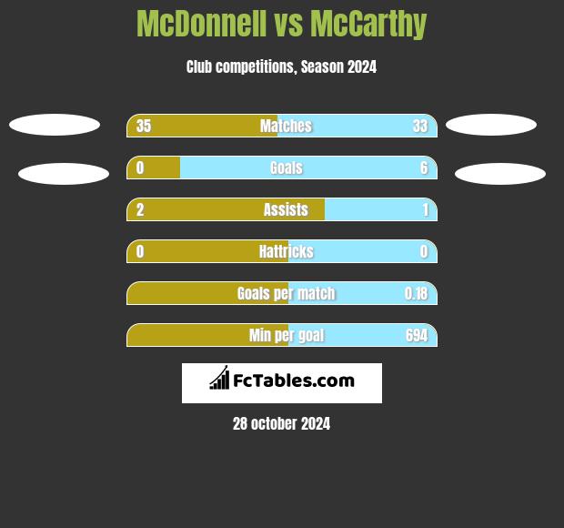 McDonnell vs McCarthy h2h player stats