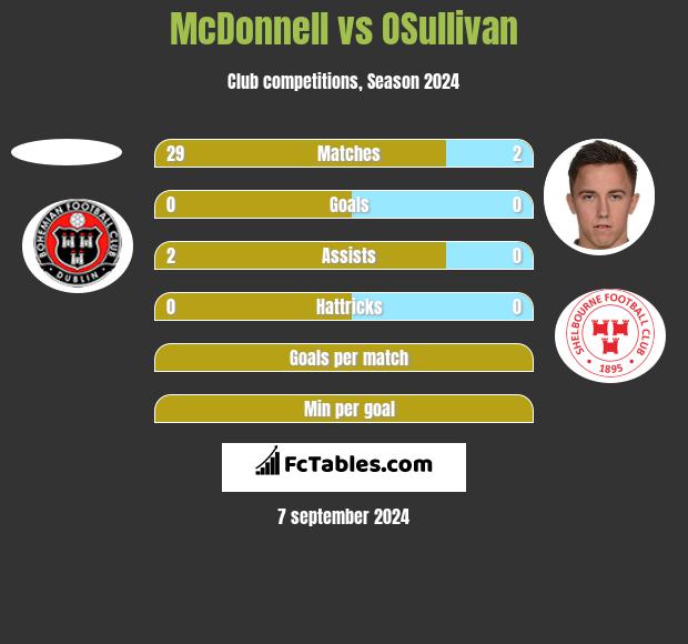 McDonnell vs OSullivan h2h player stats