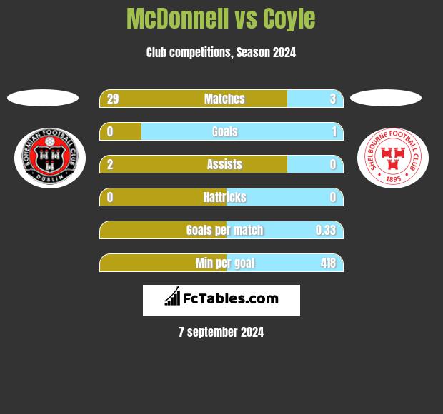 McDonnell vs Coyle h2h player stats