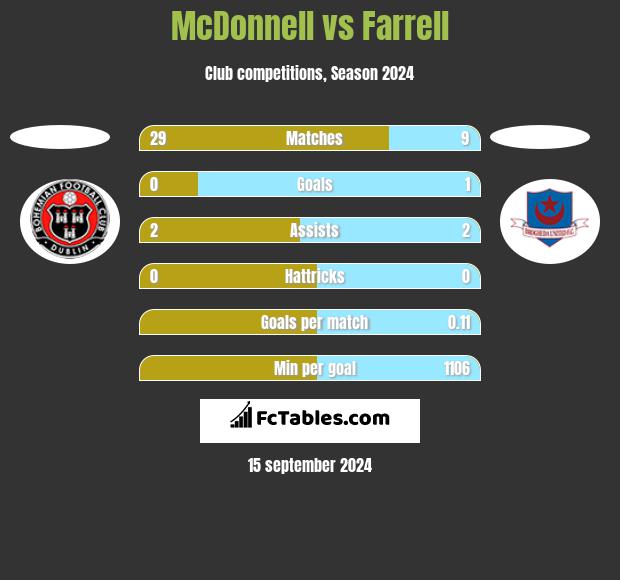 McDonnell vs Farrell h2h player stats