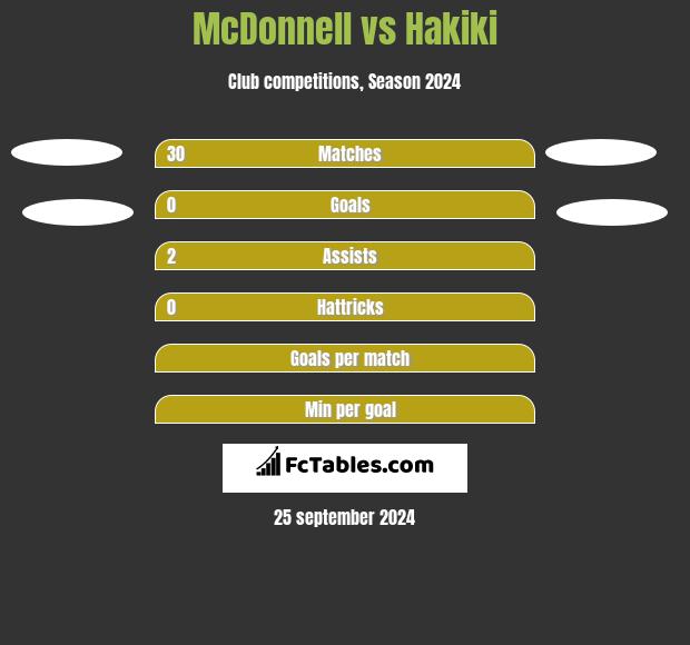 McDonnell vs Hakiki h2h player stats