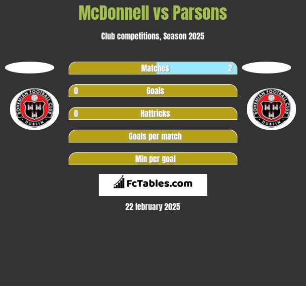 McDonnell vs Parsons h2h player stats