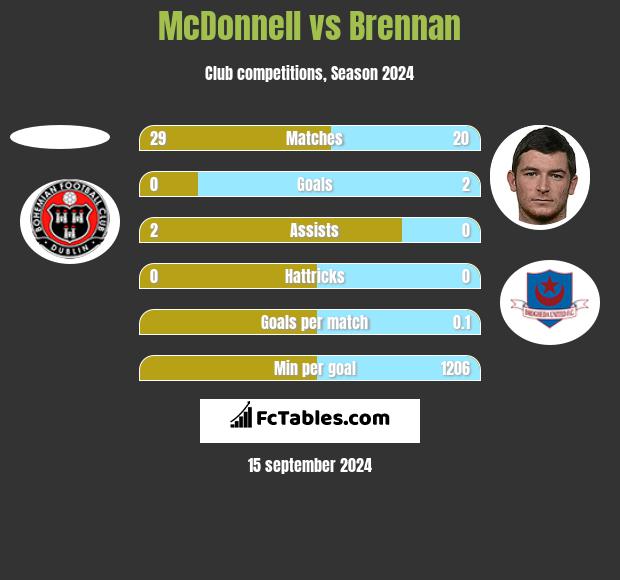 McDonnell vs Brennan h2h player stats