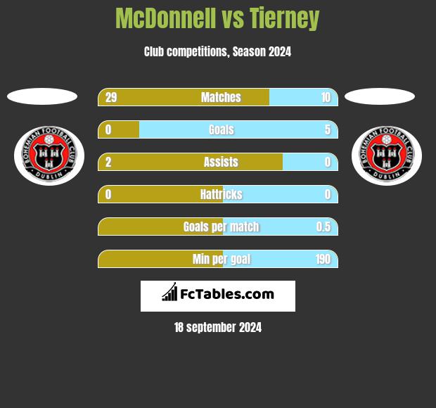 McDonnell vs Tierney h2h player stats