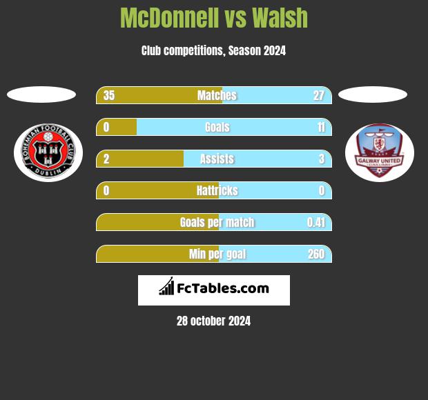 McDonnell vs Walsh h2h player stats