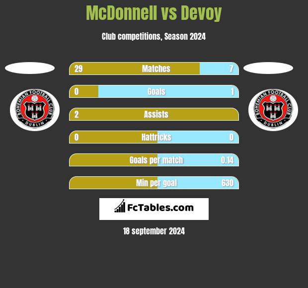 McDonnell vs Devoy h2h player stats