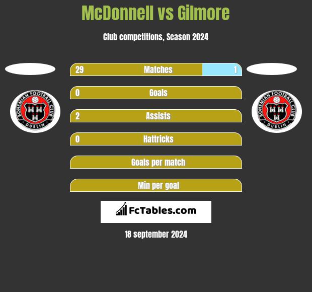 McDonnell vs Gilmore h2h player stats